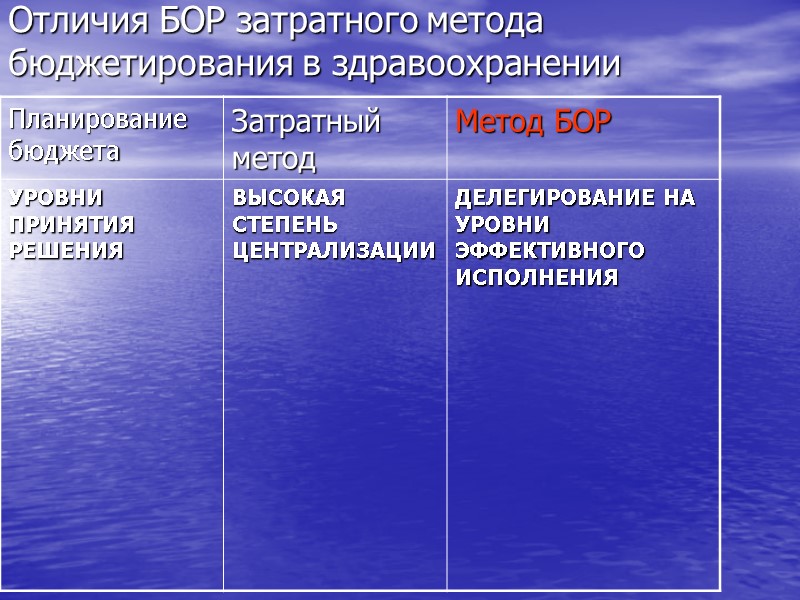 Отличия БОР затратного метода бюджетирования в здравоохранении